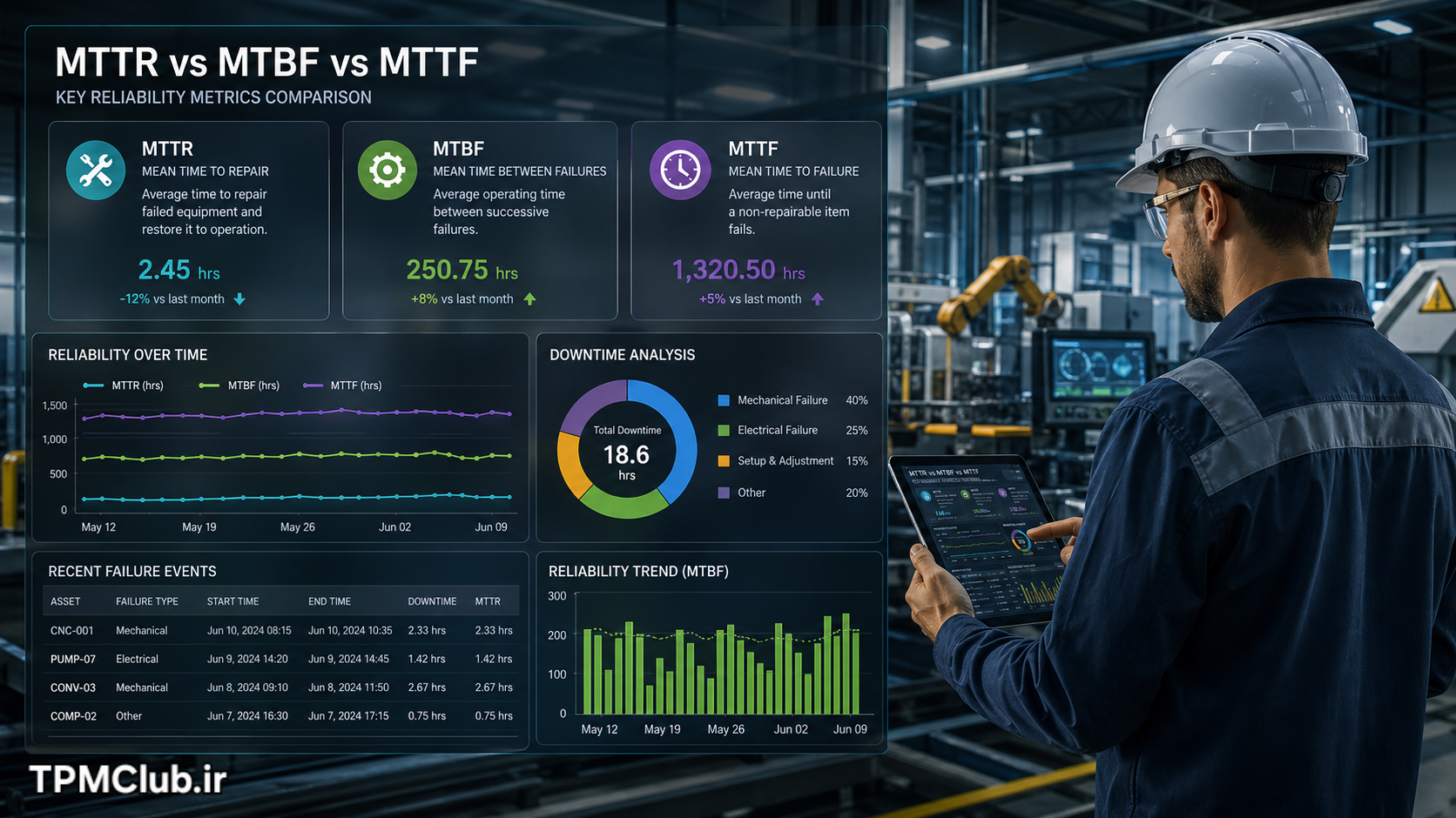 مقایسه شاخص های MTTR و MTBF و MTTF در نگهداری و تعمیرات تجهیزات صنعتی
