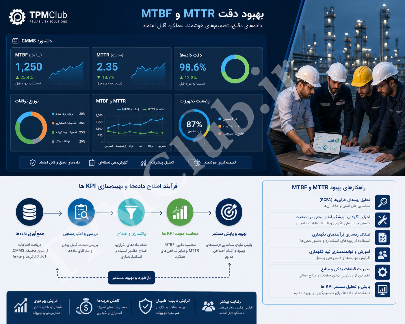بهبود دقت MTBF و MTTR با استفاده از CMMS و دادههای واقعی نگهداری و تعمیرات
