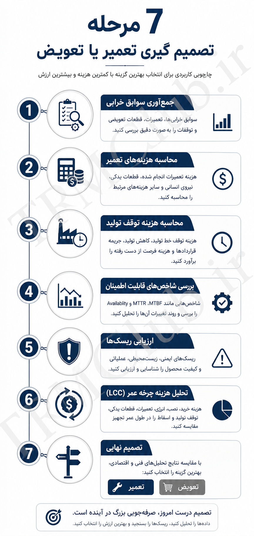 چارچوب هفت مرحلهای تصمیمگیری تعمیر یا تعویض تجهیزات صنعتی