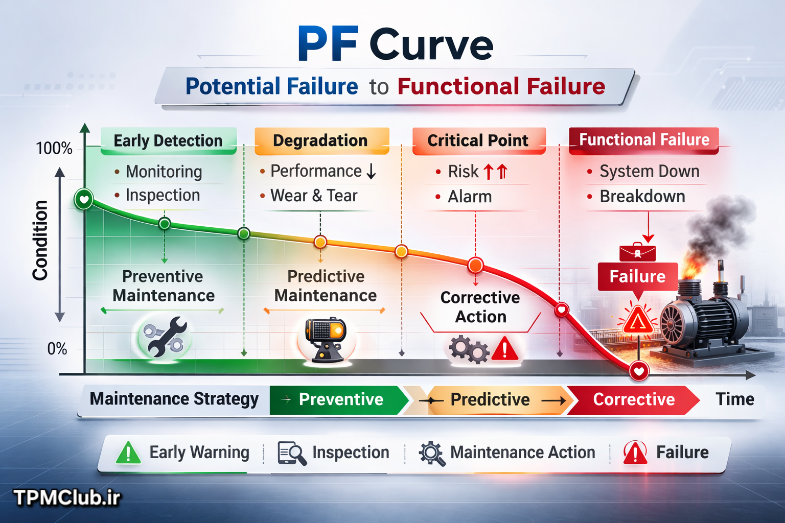 نمودار منحنی PF فاصله بین شروع خرابی و خرابی کامل تجهیزات