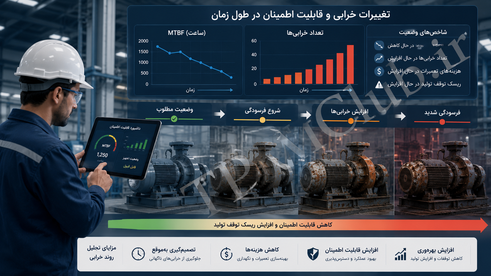 افزایش خرابی تجهیزات در مرحله فرسودگی و کاهش قابلیت اطمینان