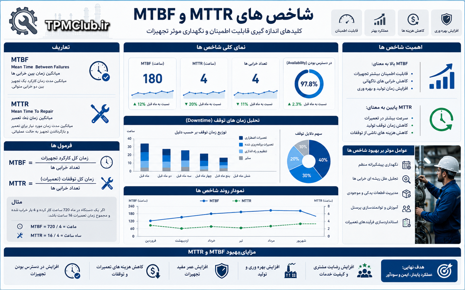 فرمول و تحلیل شاخص MTBF و MTTR در سیستم نت و مدیریت تعمیرات