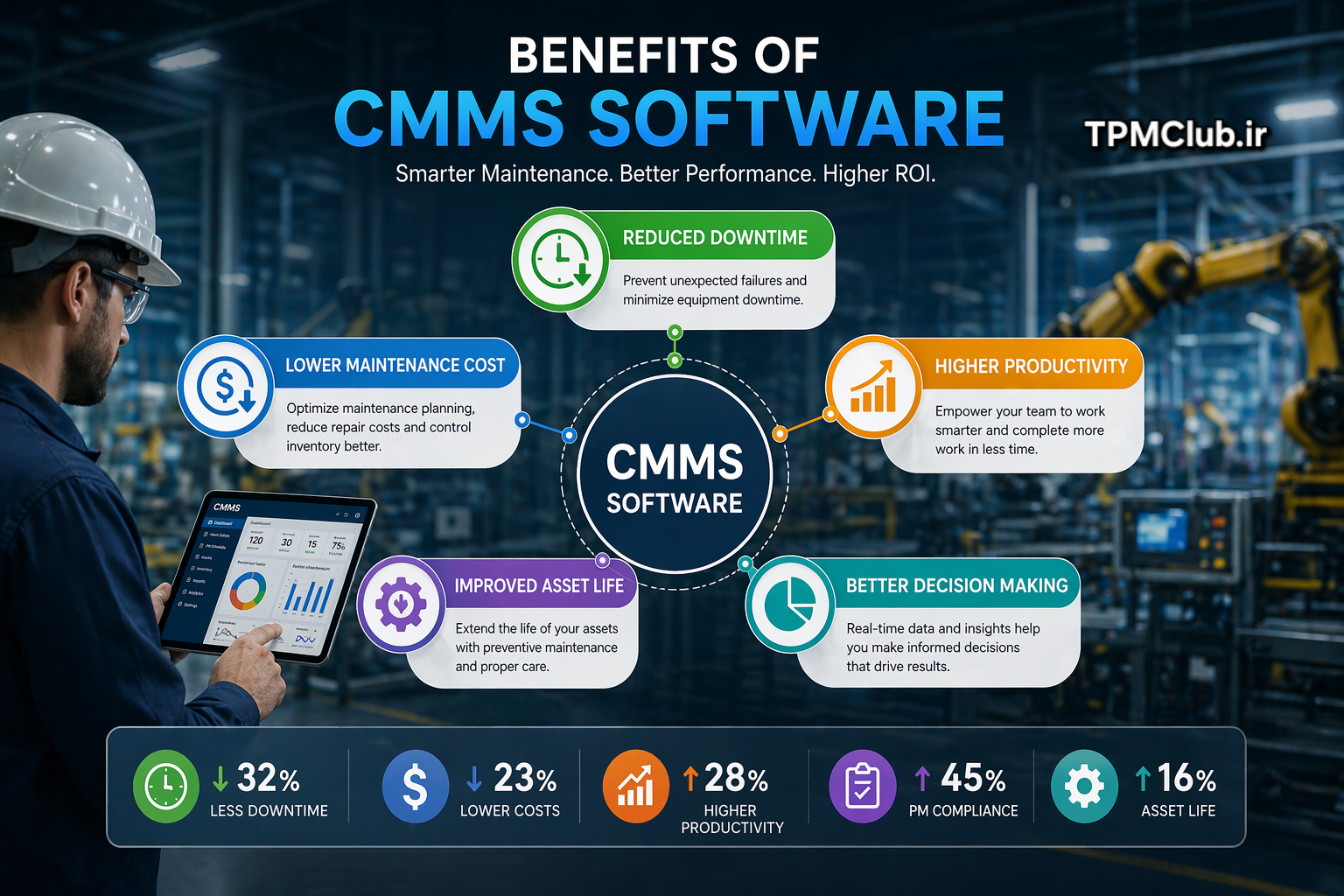 مزایای نرم افزار CMMS شامل کاهش خرابی و افزایش بهره وری