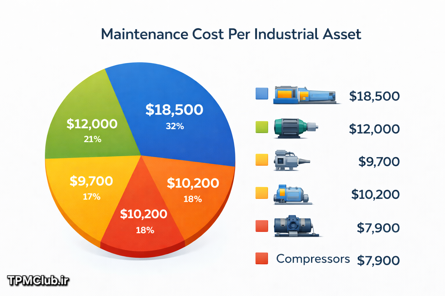 نمودار هزینه نگهداری به ازای هر تجهیز صنعتی