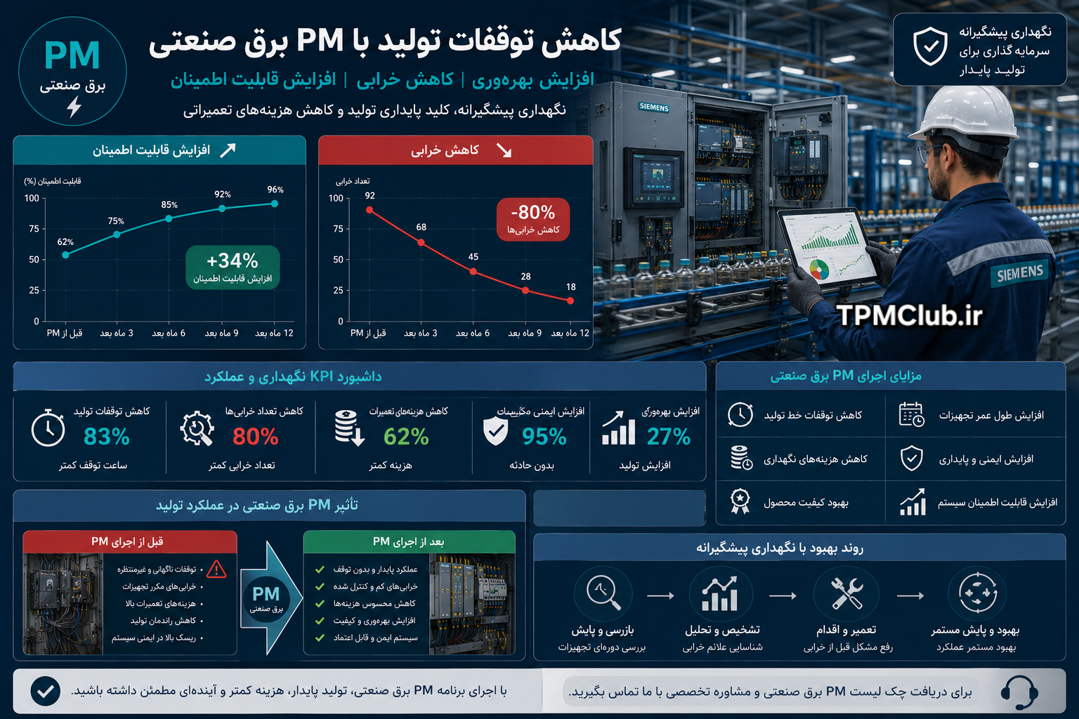 کاهش خرابی و توقفات تولید با اجرای PM تابلو برق صنعتی