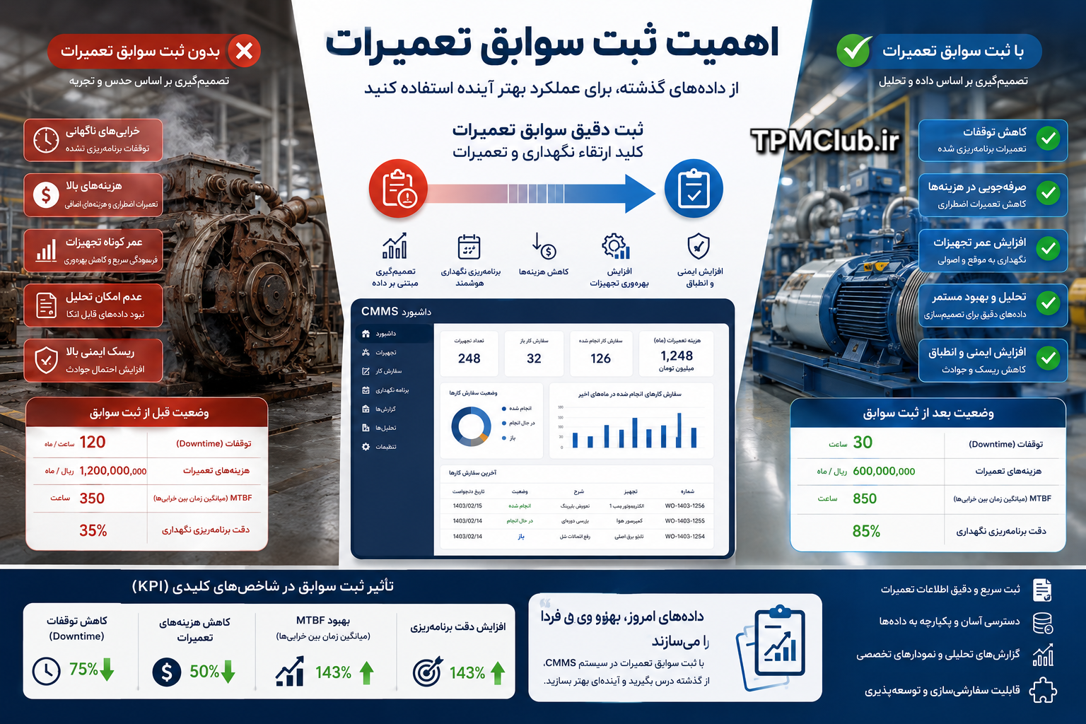 اینفوگرافیک اهمیت ثبت سوابق تعمیرات در کاهش خرابی و توقف تولید