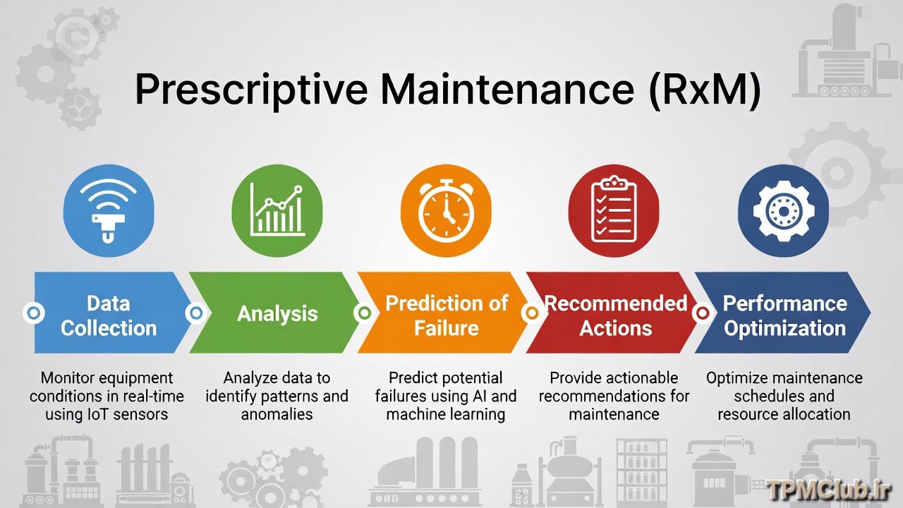 نگهداری تجویزی پیشرفته