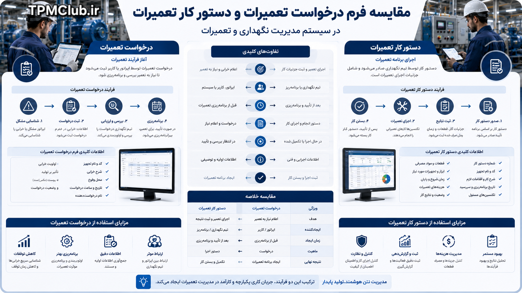 مقایسه فرم درخواست تعمیرات و دستور کار تعمیرات در سیستم نگهداری و تعمیرات