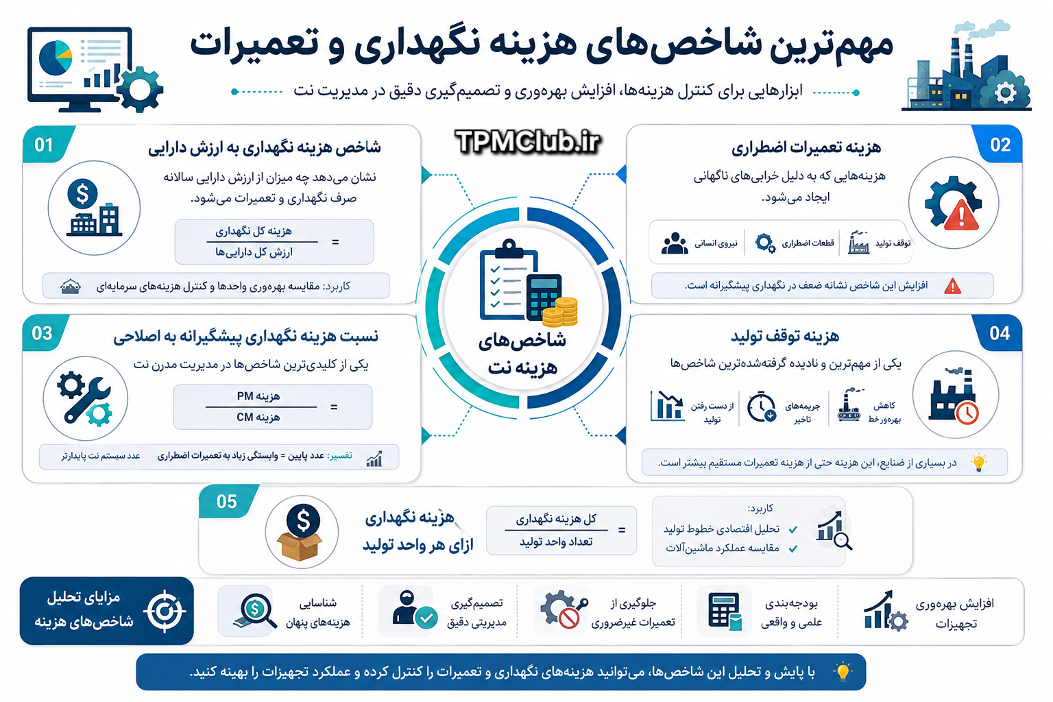 مهم ترین شاخص های هزینه نگهداری و تعمیرات شامل هزینه PM و توقفات تولید