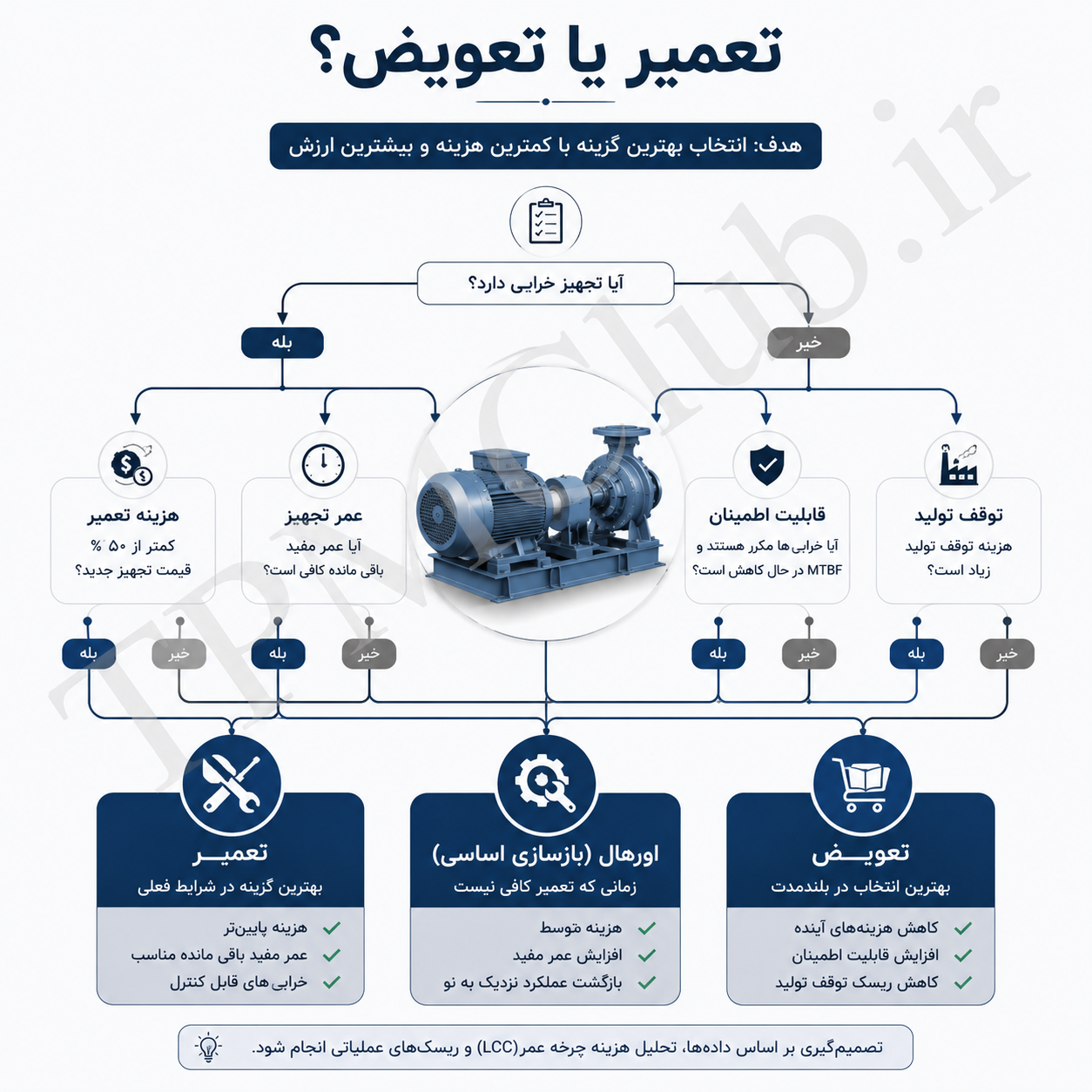 فلوچارت تصمیمگیری تعمیر یا تعویض تجهیزات در نگهداری و تعمیرات