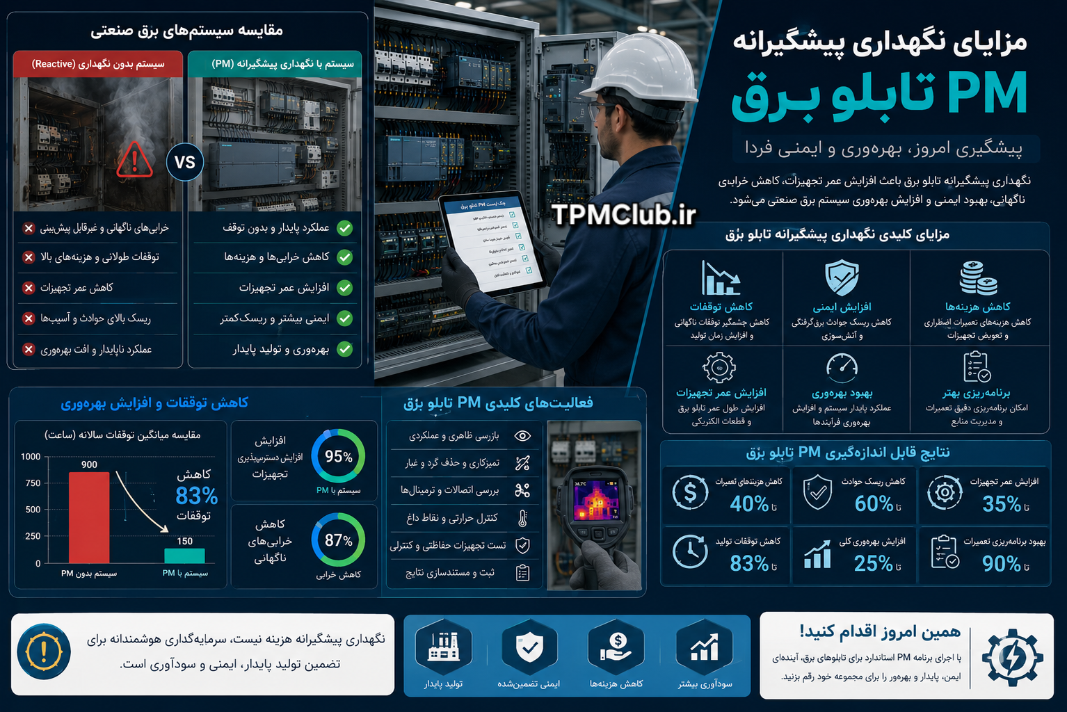 اهمیت اجرای نگهداری و تعمیرات پیشگیرانه PM برای تابلو برق صنعتی