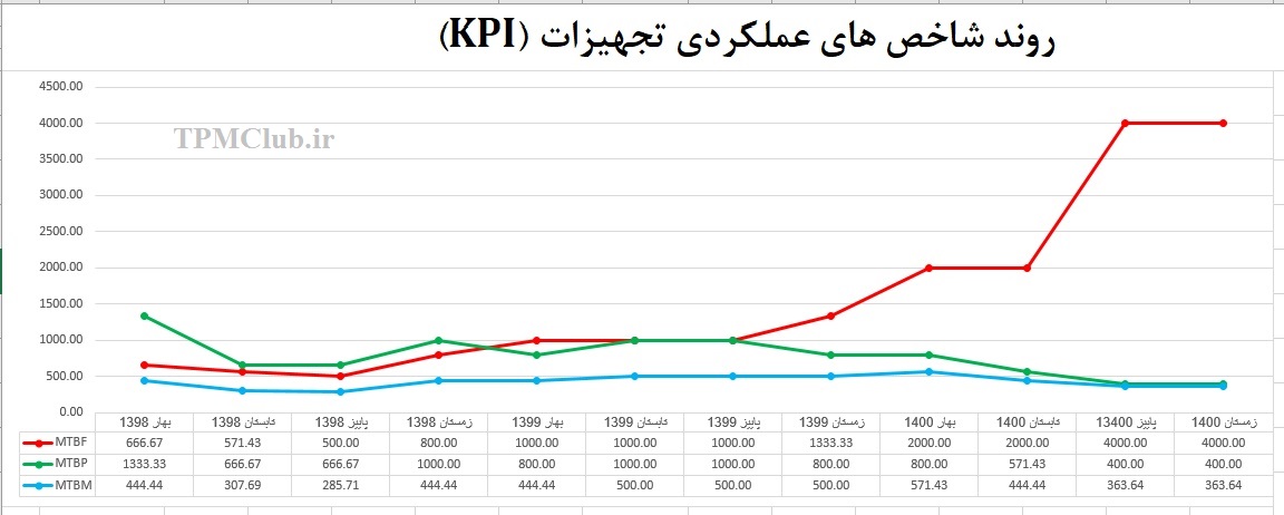 فرم اکسل روند شاخص های کلیدی عملکرد نت  (KPI)