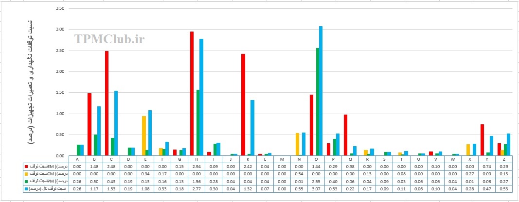 فرم اکسل شاخص کل توقفات نت (پارتو توقفات فنی)