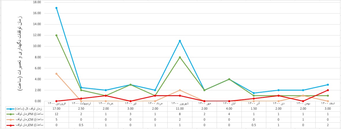 فرم اکسل محاسبه روند شاخص انواع توقفات نگهداری و تعمیرات